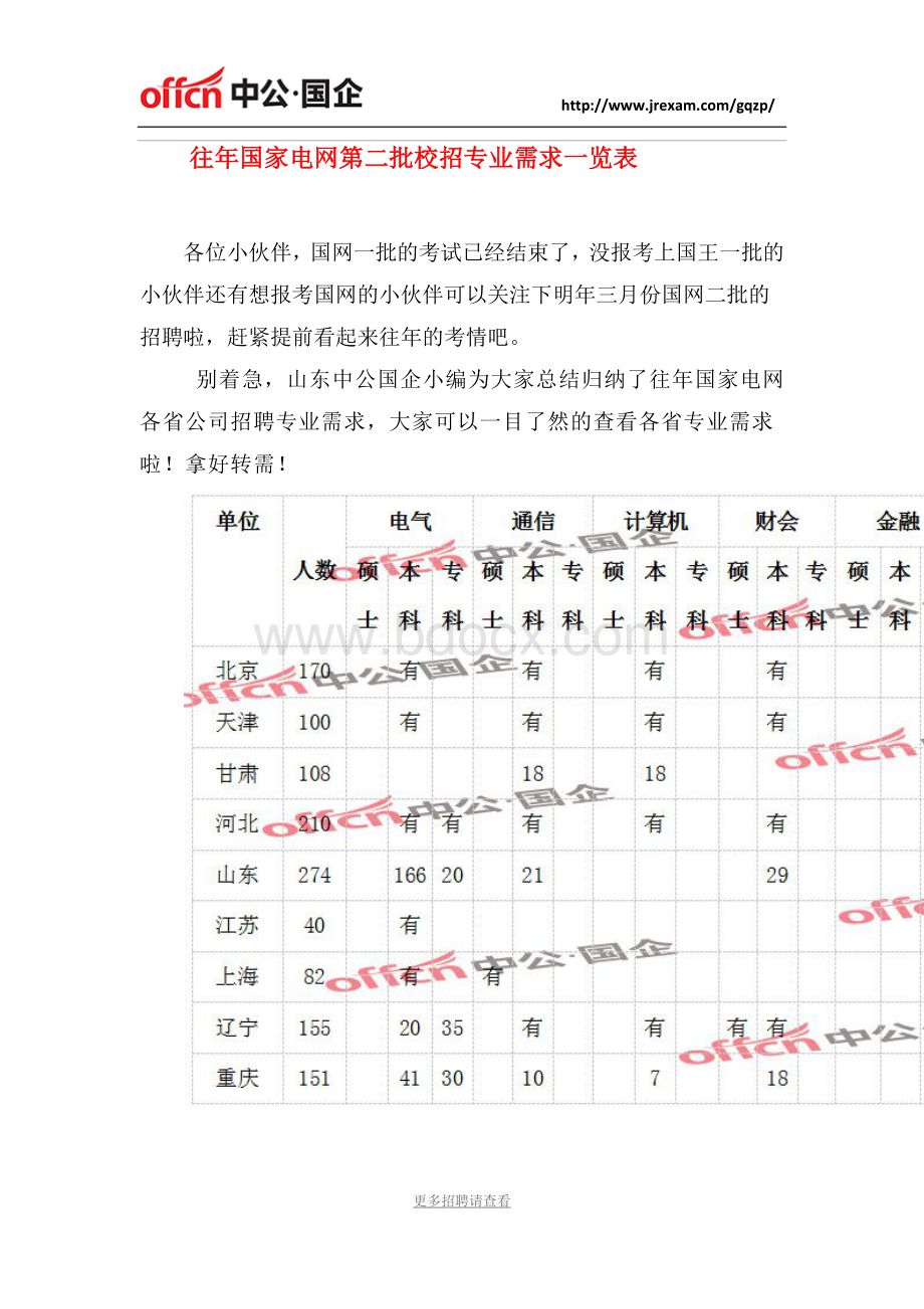 往年国家电网第二批校招专业需求一览表Word文档下载推荐.docx