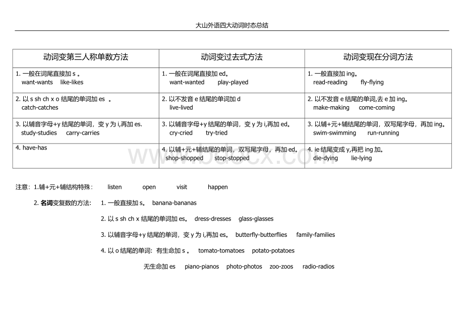 小升初英语四大时态总结Word文件下载.docx_第2页