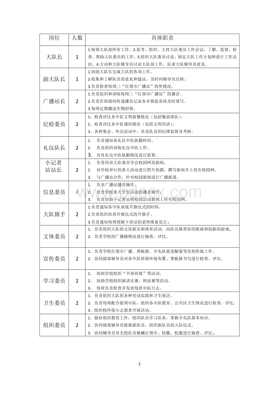 王家冲小学大队干部竞选推荐表Word格式.docx_第2页