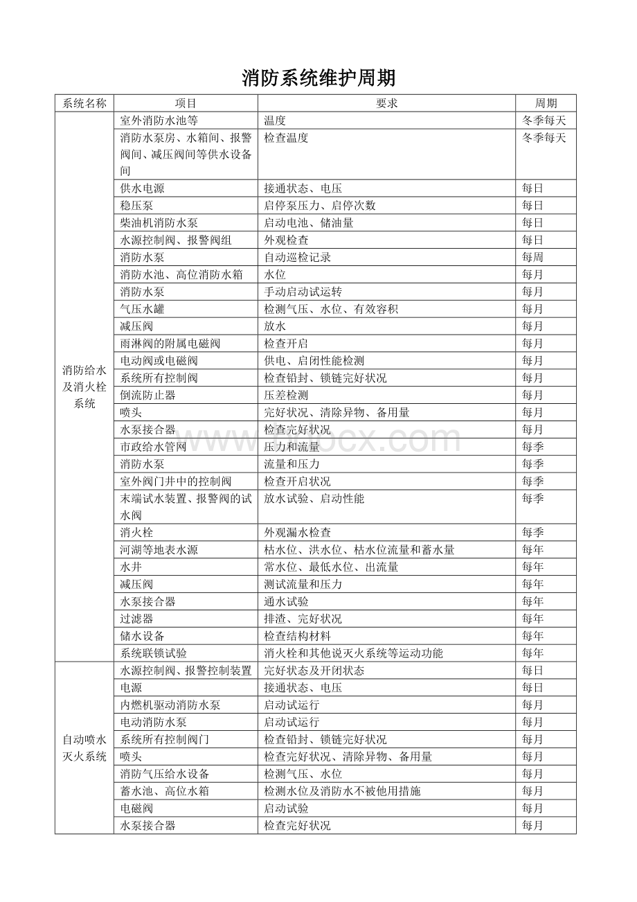 消防系统维护周期_精品文档文档格式.doc