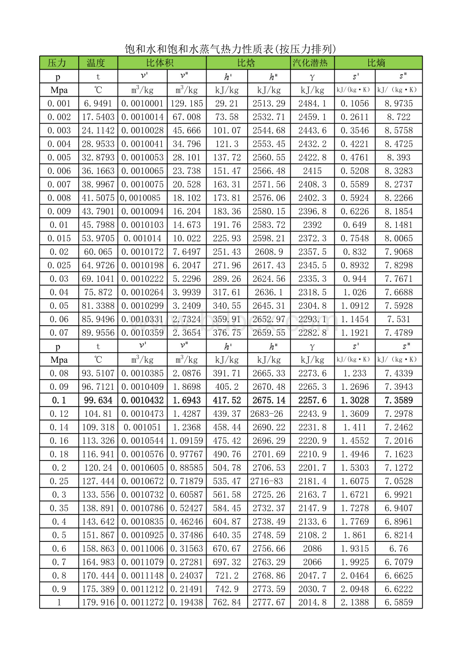 饱和水蒸气焓值表_精品文档表格文件下载.xls_第1页