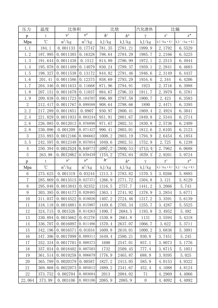 饱和水蒸气焓值表_精品文档.xls_第2页