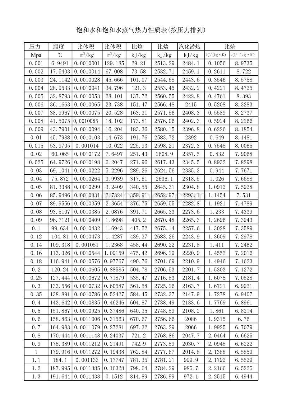 饱和水蒸气焓值表_精品文档表格文件下载.xls_第3页