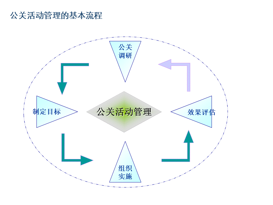 公关活动评估流程与管理的要点.ppt_第3页