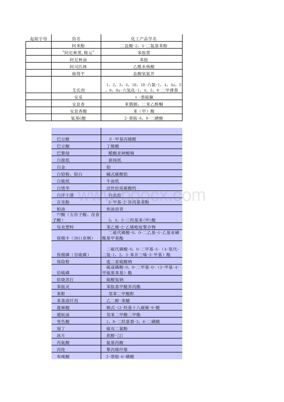 常用化工产品俗名与学名对照表_精品文档表格文件下载.xls