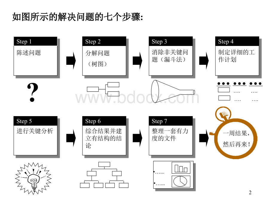 解决问题的常用七种方法.ppt_第2页