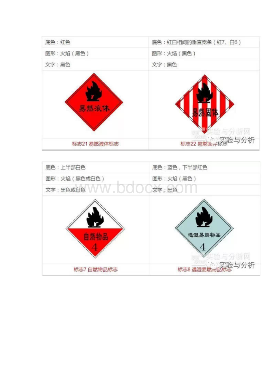 实验室危险化学品的分类与管理_精品文档.docx_第3页