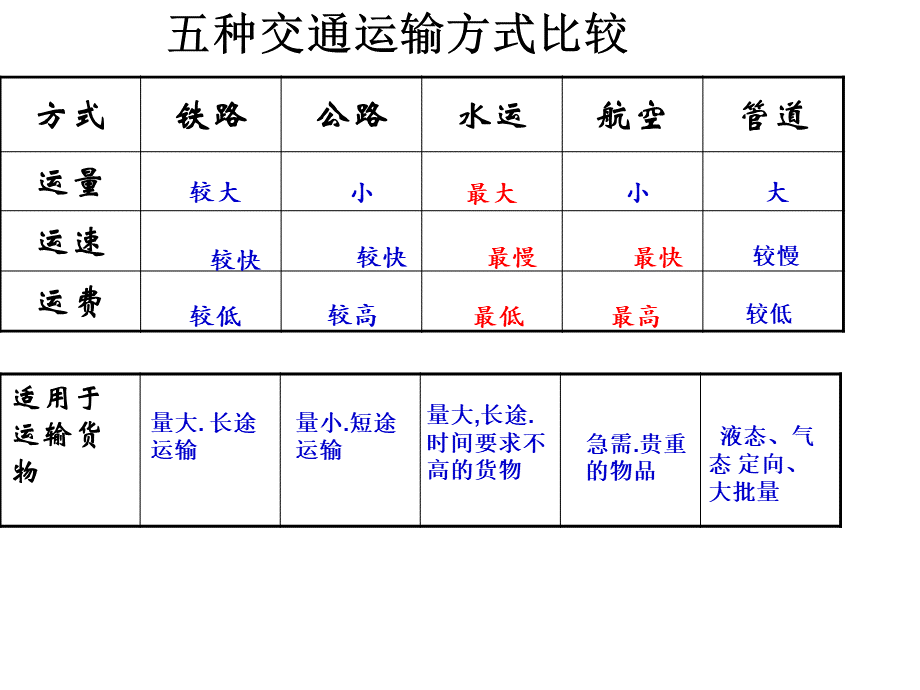 中国区域地理之交通_精品文档PPT文件格式下载.ppt_第2页