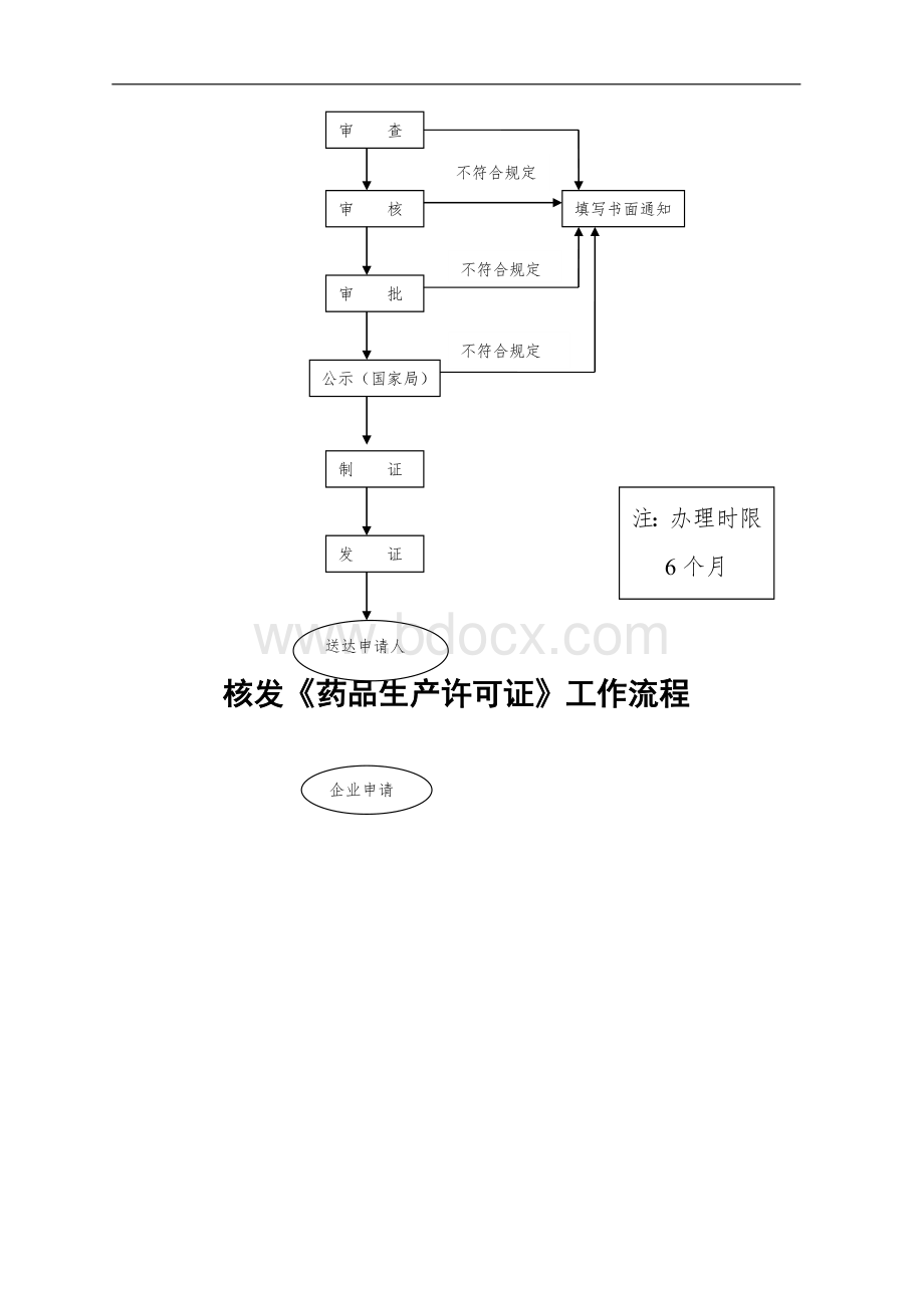 admhyi《药品生产质量管理规范》(GMP)认证审批工作流程Word文档格式.doc_第2页