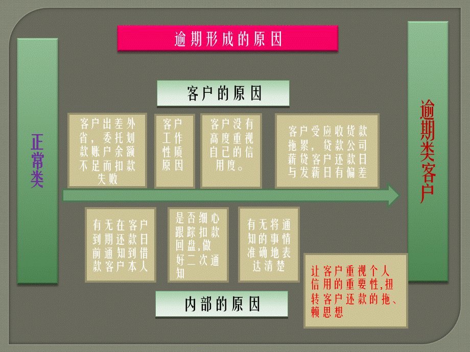 关于电话催收培训PPT课件下载推荐.ppt_第2页