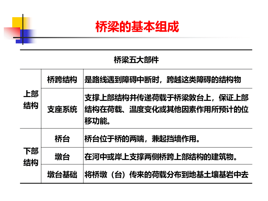 桥梁的基本组成和分类_精品文档PPT格式课件下载.ppt_第2页