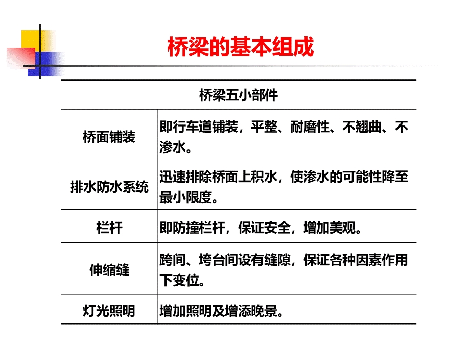 桥梁的基本组成和分类_精品文档PPT格式课件下载.ppt_第3页