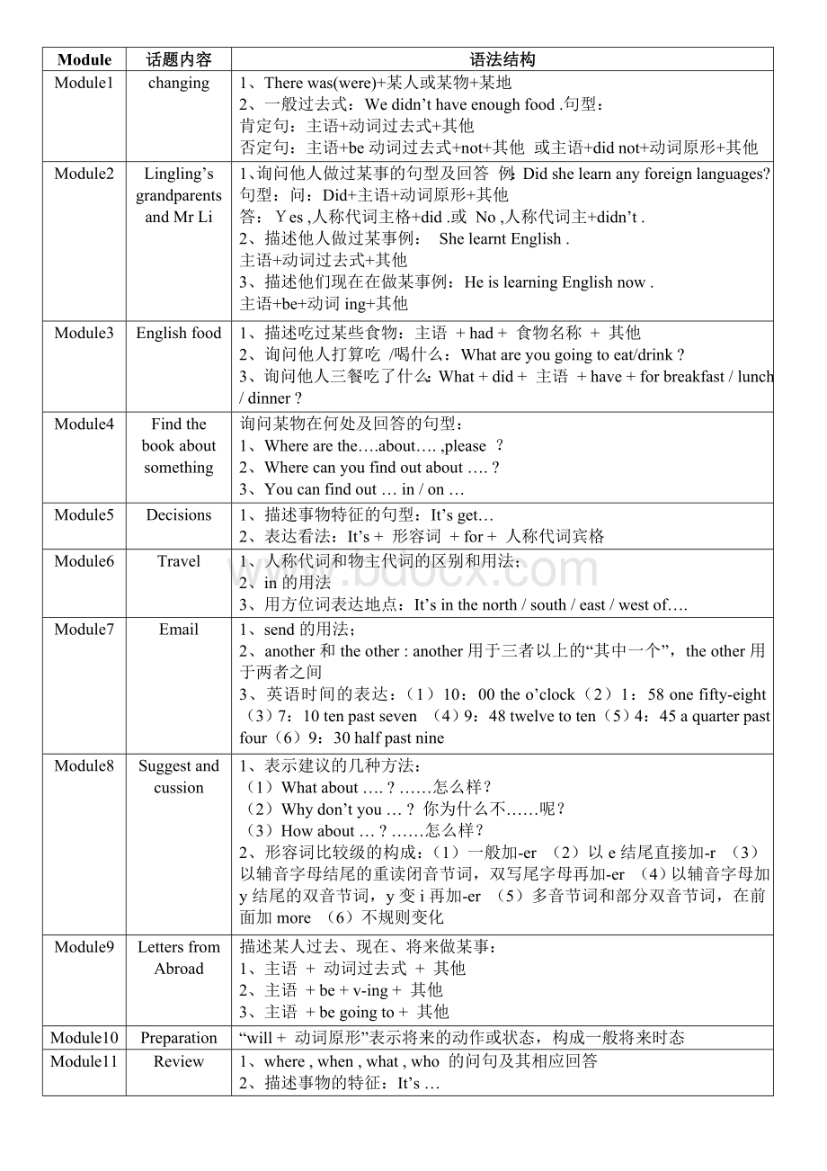 外研社五年级英语下册每个单元知识点提要文档格式.doc_第1页