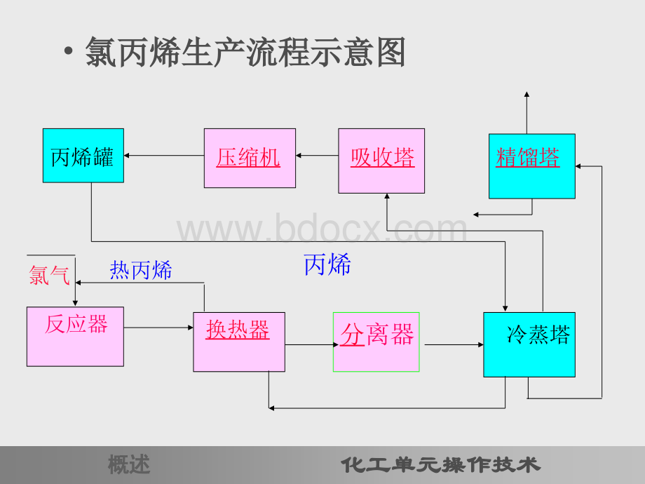 化工生产过程与单元操作_精品文档.ppt_第3页