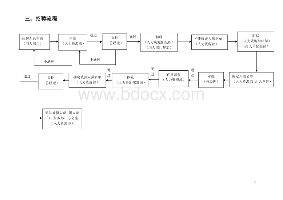 行政人力资源部门工作流程_精品文档.doc_第3页