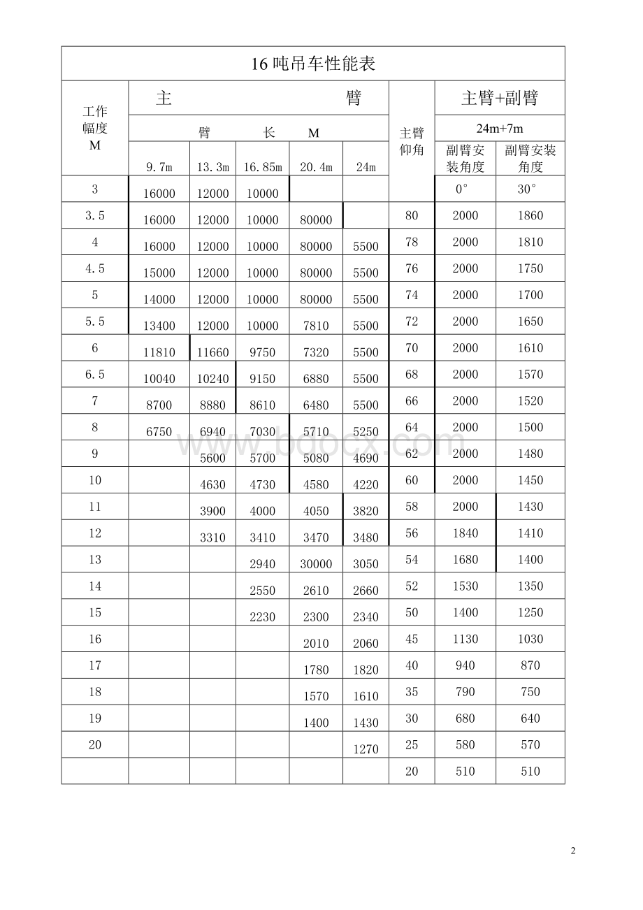 各种吨数汽车吊性能表_精品文档Word下载.doc_第2页