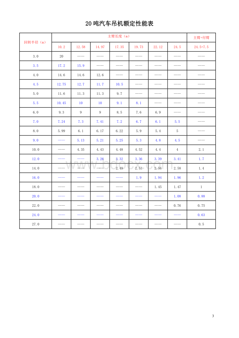 各种吨数汽车吊性能表_精品文档Word下载.doc_第3页