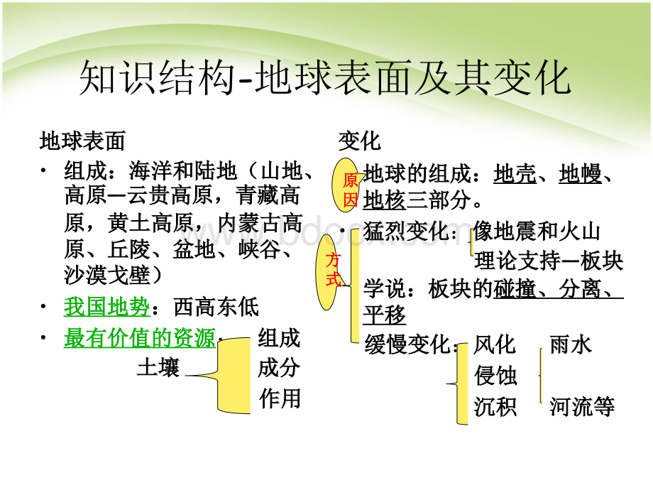 新教科版小学科学五上第三单元复习课.ppt_第2页