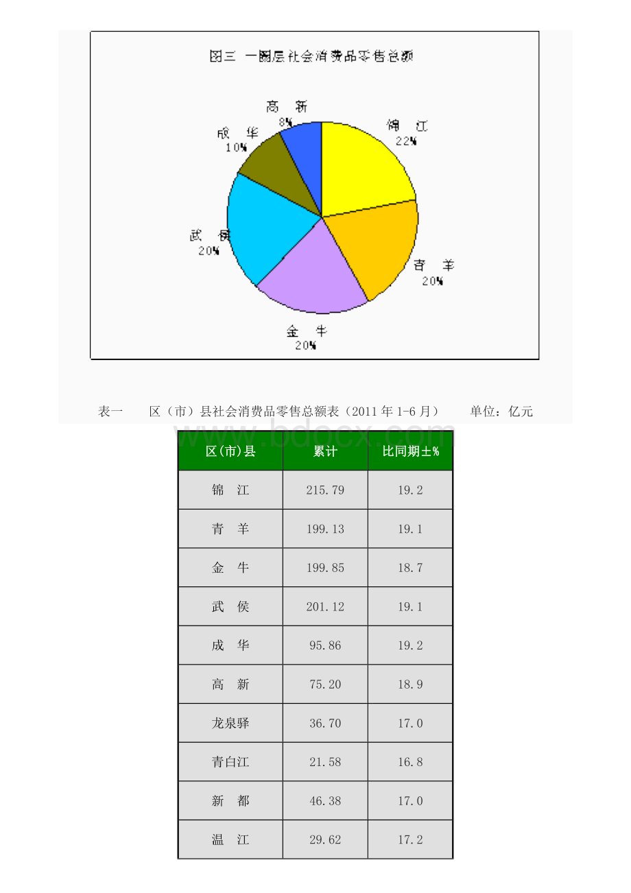 2011年上半年成都零售业运行报告.doc_第2页