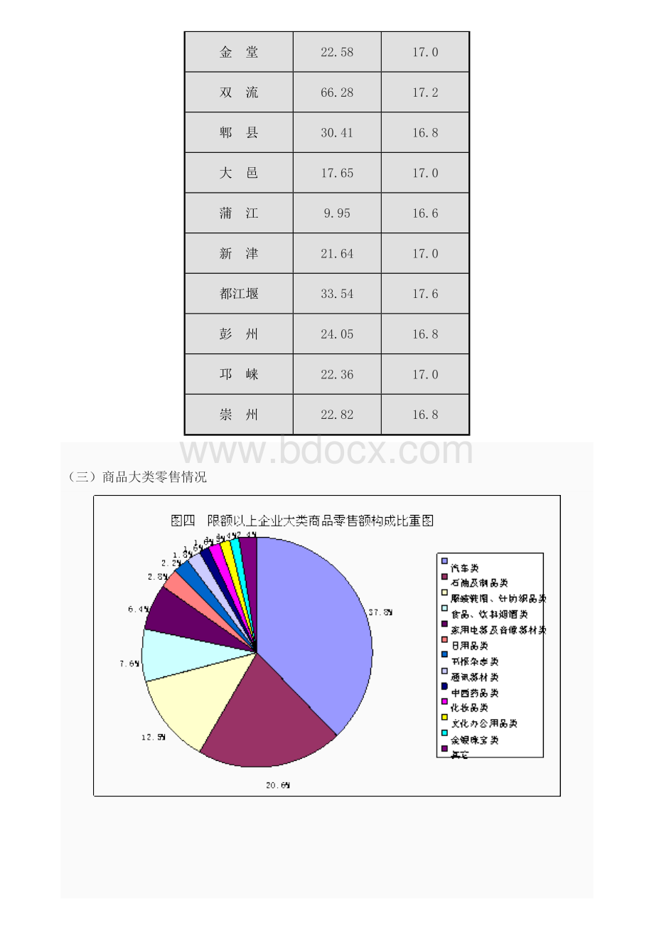 2011年上半年成都零售业运行报告.doc_第3页