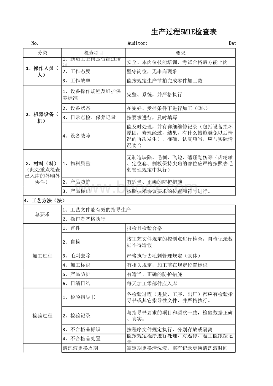 5M1E检查表2表格文件下载.xls_第1页