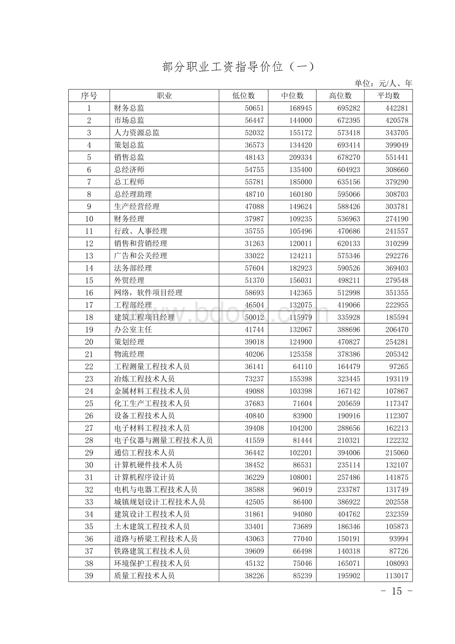 北京市2015年部分职业工资指导价位Word下载.doc