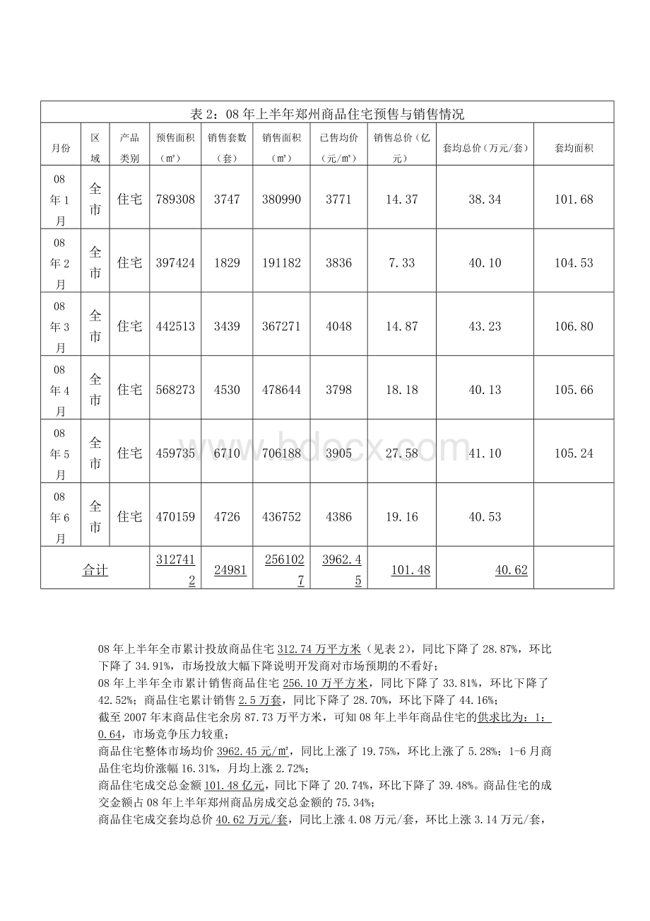 2008年上半年郑州房地产市场分析报告Word格式.doc_第3页