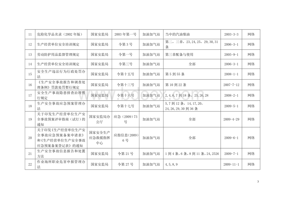 加油站适用的安全法律法规、.doc_第3页