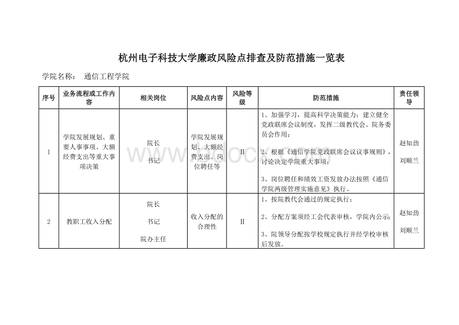 廉政风险点排查及防范措施一览表.doc