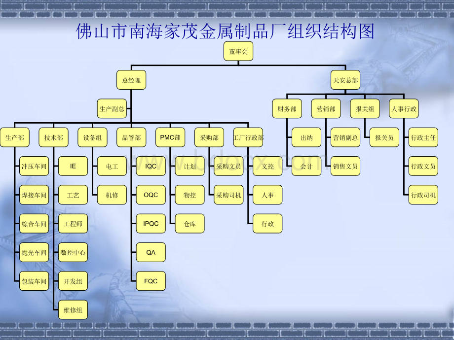 公司组织结构图和部门职责PPT资料.ppt