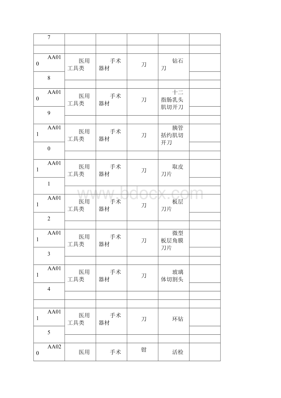 安徽省卫生信息系统一次性医用耗材物品分类编码Word格式文档下载.docx_第2页