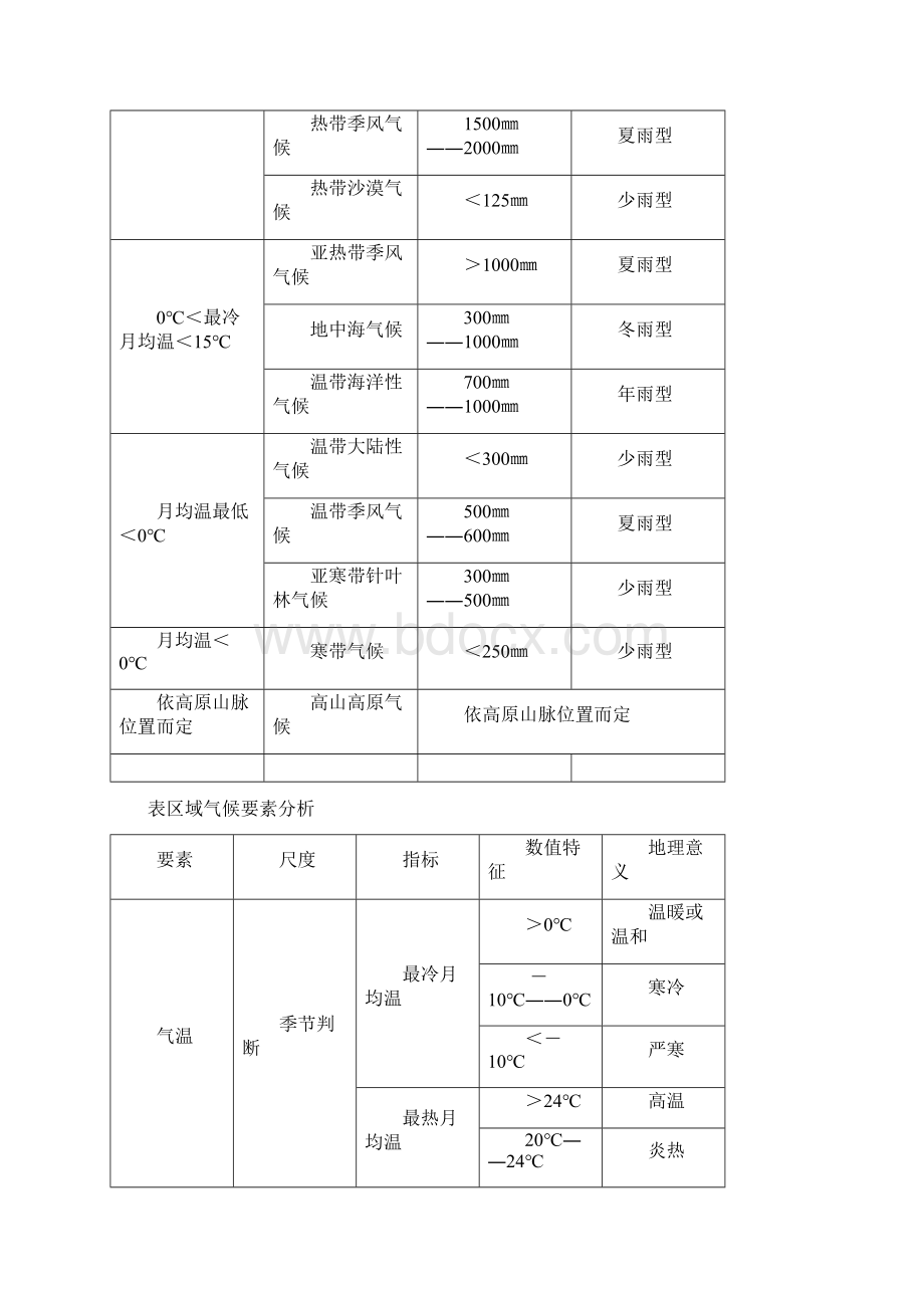 高中地理气压带和风带与气候的关系很权威的哦Word文件下载.docx_第3页