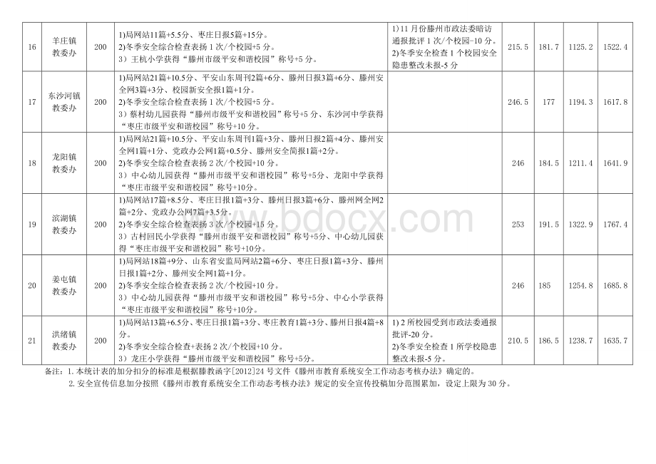 2012年1012月份校园安全动态考核统计表Word文档格式.doc_第3页