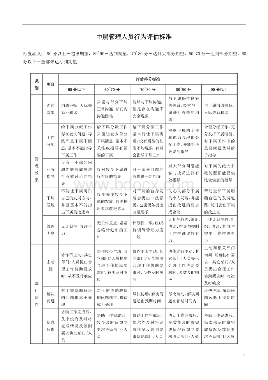 中层管理人员行为评估标准(1)Word格式文档下载.doc_第1页