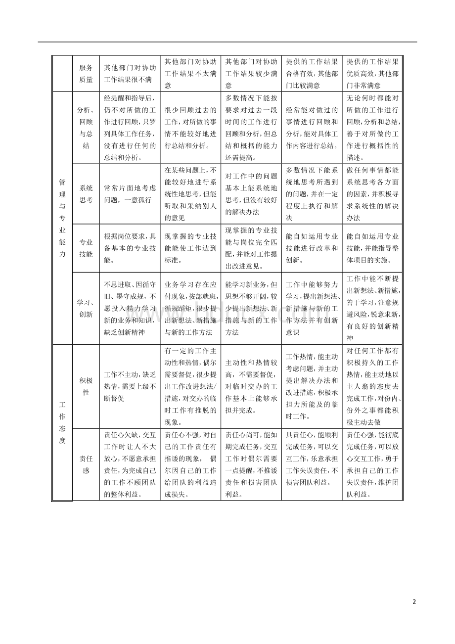 中层管理人员行为评估标准(1)Word格式文档下载.doc_第2页