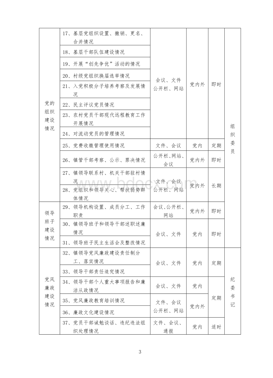 关于印发《某镇党组织党务公开目录》的通知.doc_第3页