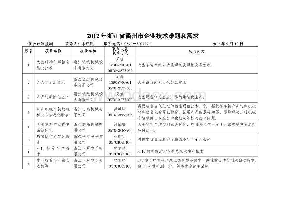 2012年浙江省衢州市企业技术难题和需求文档格式.doc