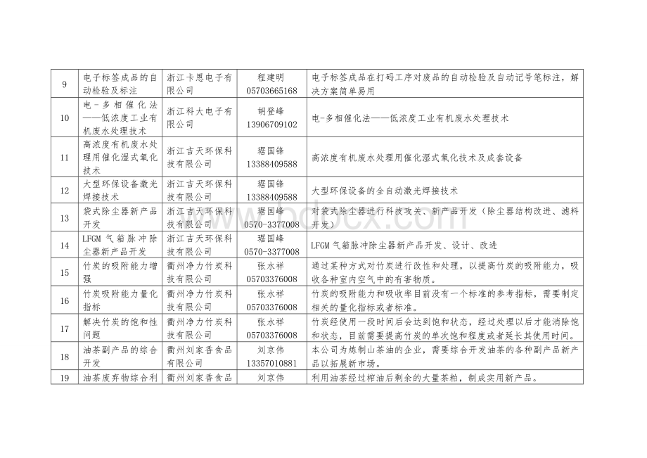 2012年浙江省衢州市企业技术难题和需求文档格式.doc_第2页