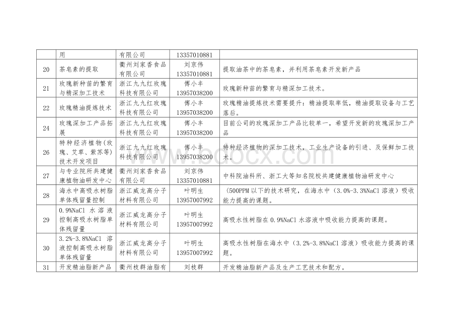 2012年浙江省衢州市企业技术难题和需求.doc_第3页