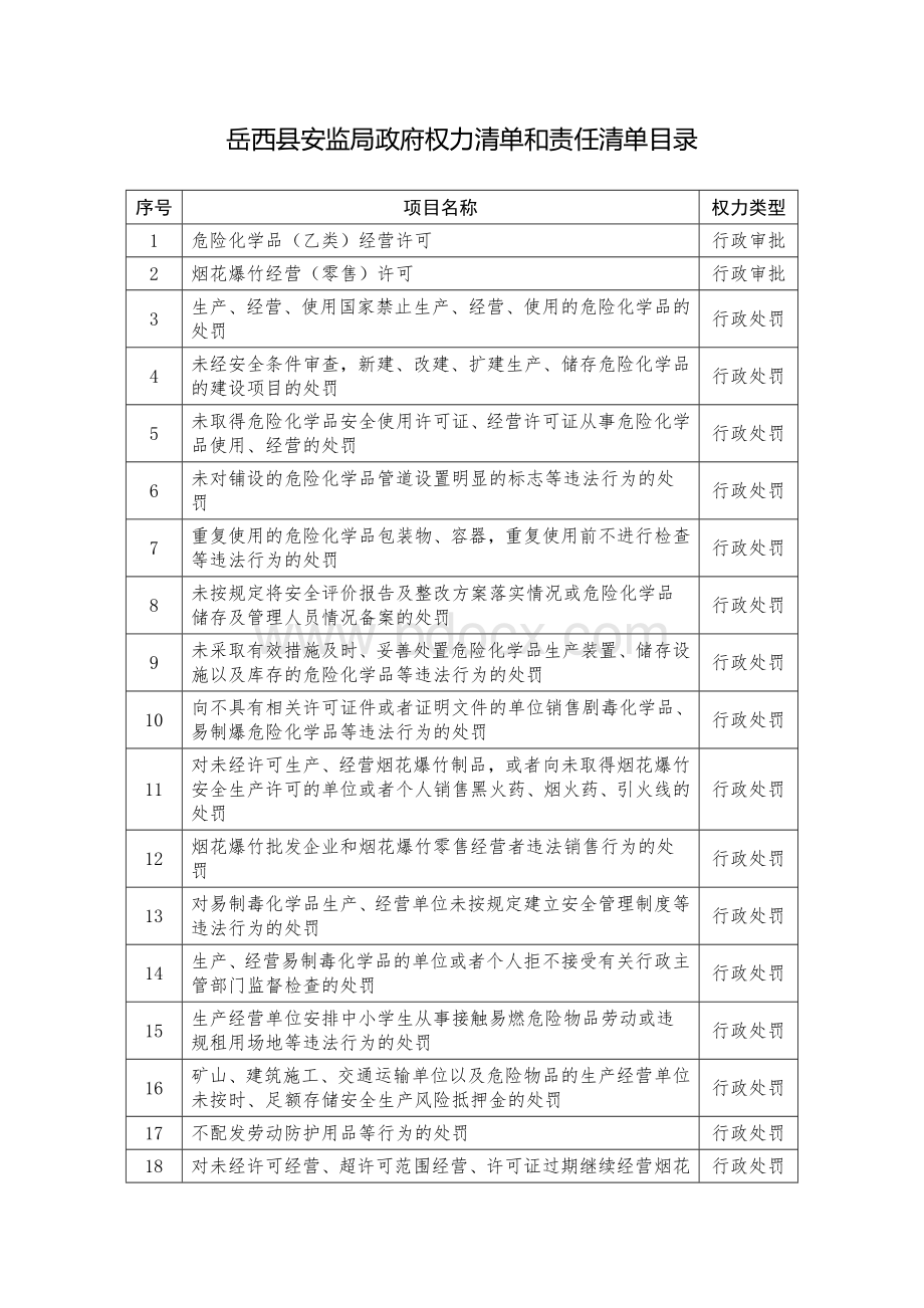 岳西县安监局政府权力清单和责任清单目录.doc