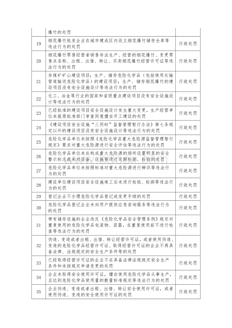 岳西县安监局政府权力清单和责任清单目录.doc_第2页