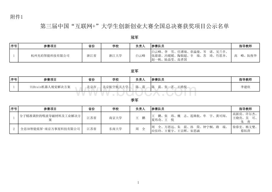 第三届中国“互联网+”大学生创新创业大赛全国总决赛获奖项目公示名单.xls_第1页