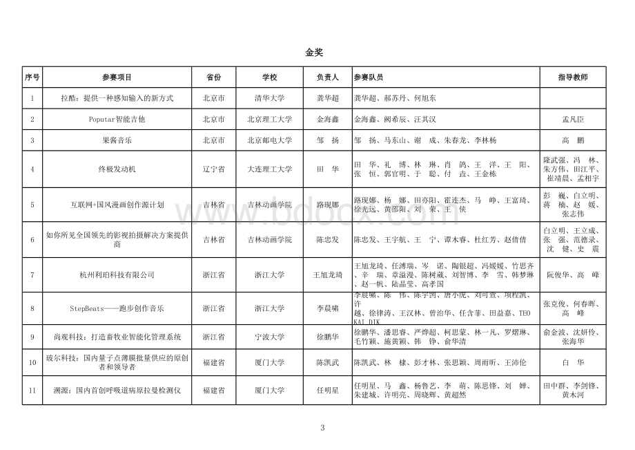 第三届中国“互联网+”大学生创新创业大赛全国总决赛获奖项目公示名单.xls_第3页