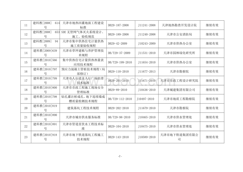 2015年天津市工程建设地方标准复审结果.doc_第2页