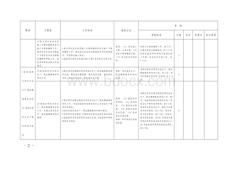 建筑施工项目各岗位安全责任清单考核表.docx_第2页