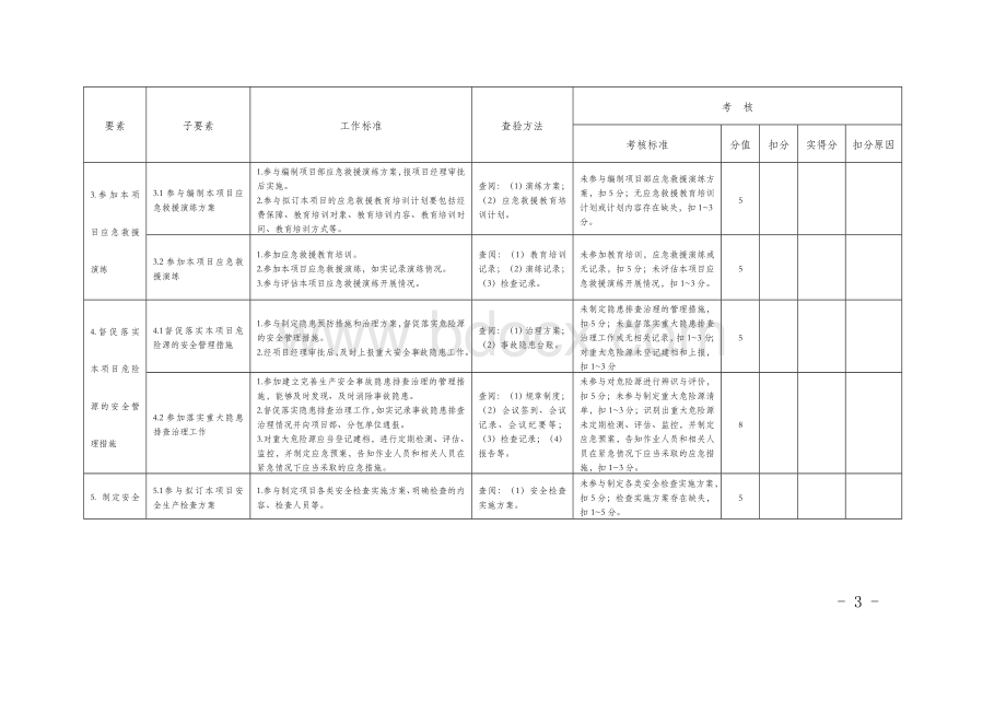 建筑施工项目各岗位安全责任清单考核表.docx_第3页