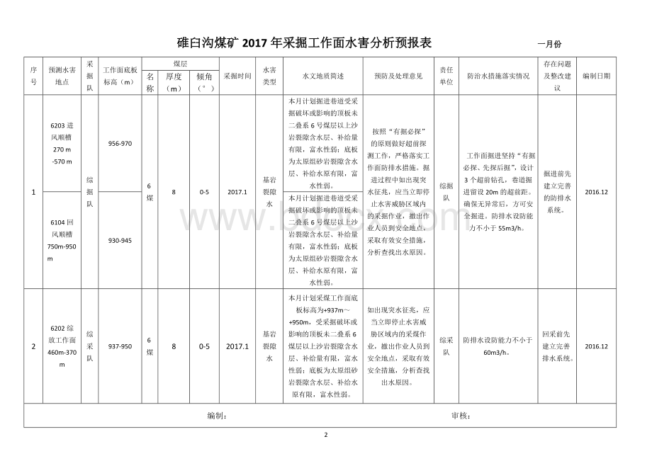 2017年采掘工作面水害分析预报表.doc_第2页