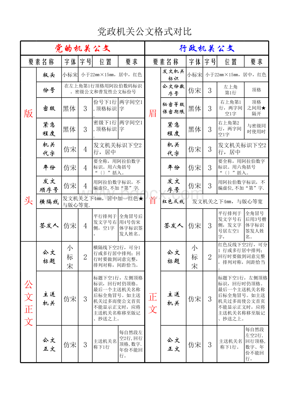 党政机关公文格式对比.xls_第1页