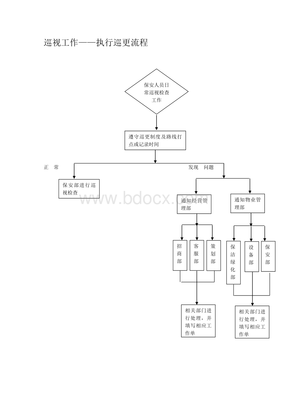 保安巡视工作流程.doc_第1页