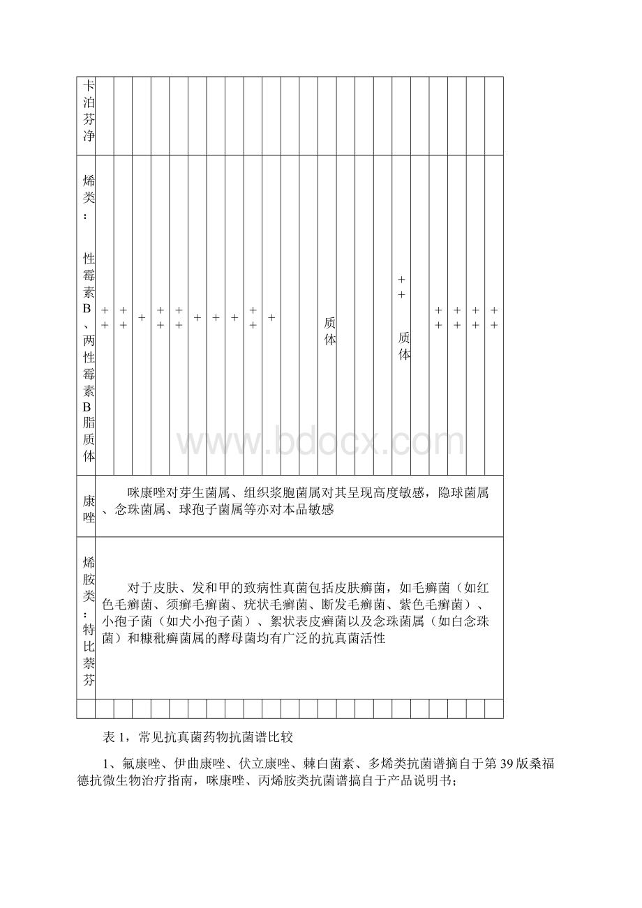 常见抗真菌药物比较.docx_第2页